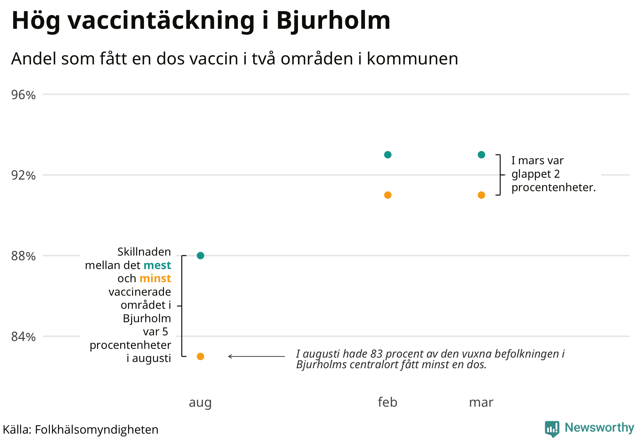 Andelen vaccinerade per område